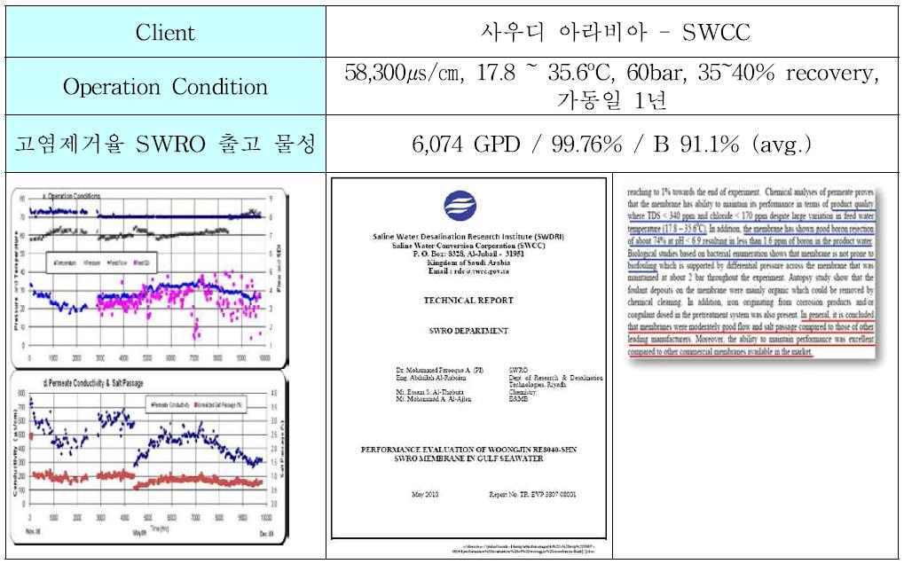 Pilot test result (SWCC)