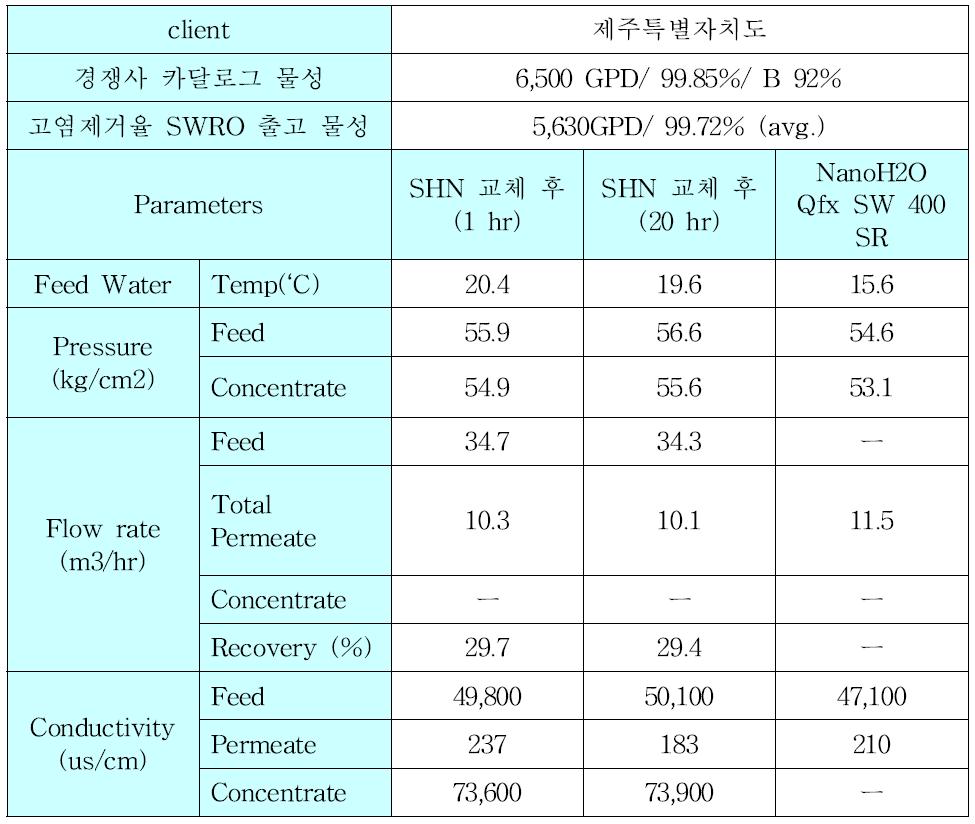 Pilot test result (추자도)