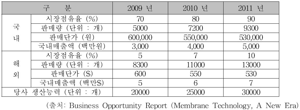 분리막 시장의 국내외 현황