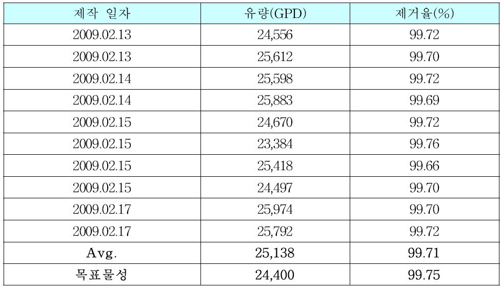 대형 SWRO 모듈 (16인치) 제작일자별 물성테스트 결과