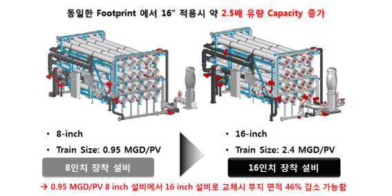 미국(S社) 16인치 BWRO 적용 사례