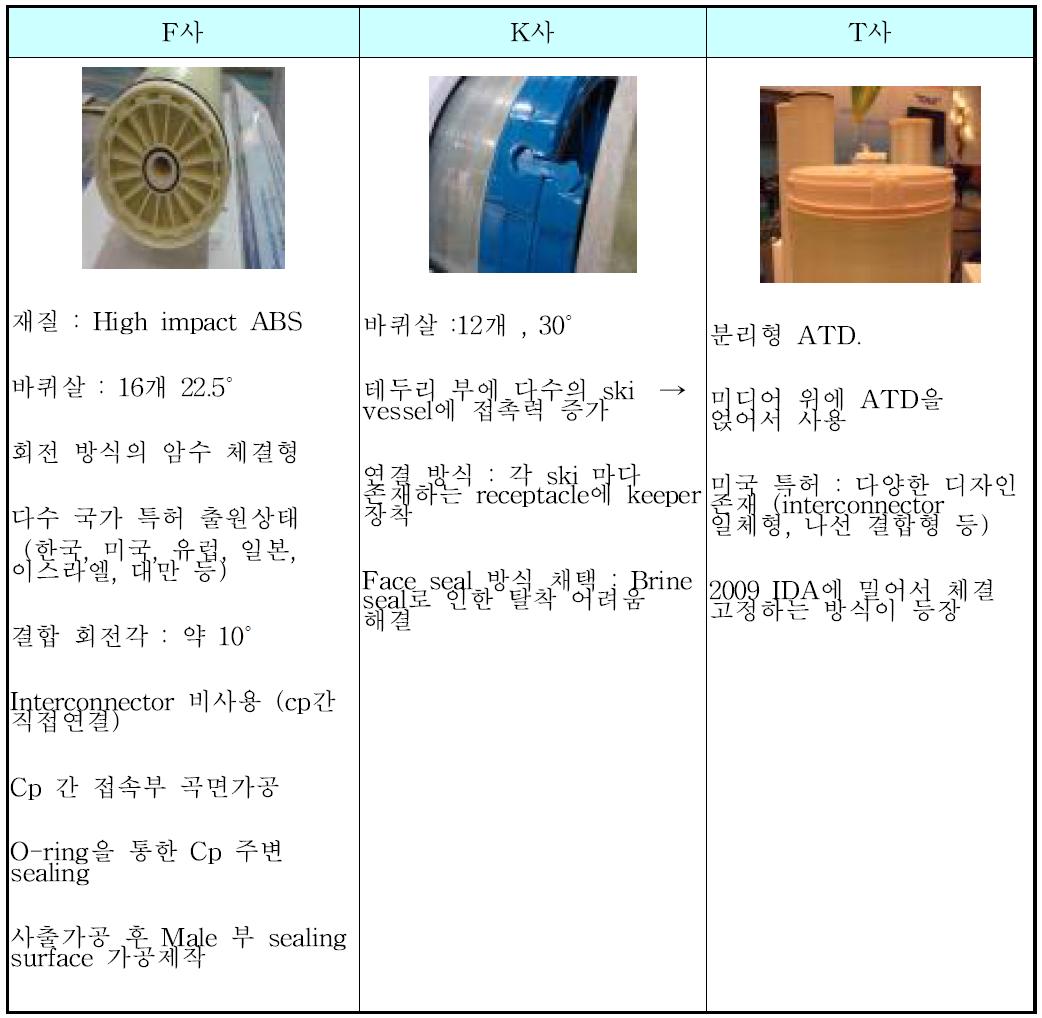 RO 제조사별 분리탈착형 ATD 특징