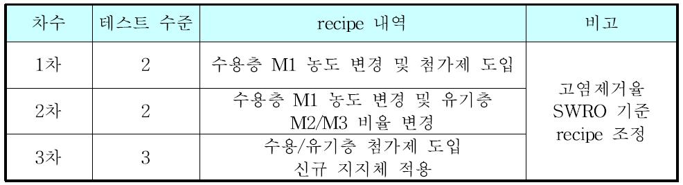 주요 메인테스트 내역