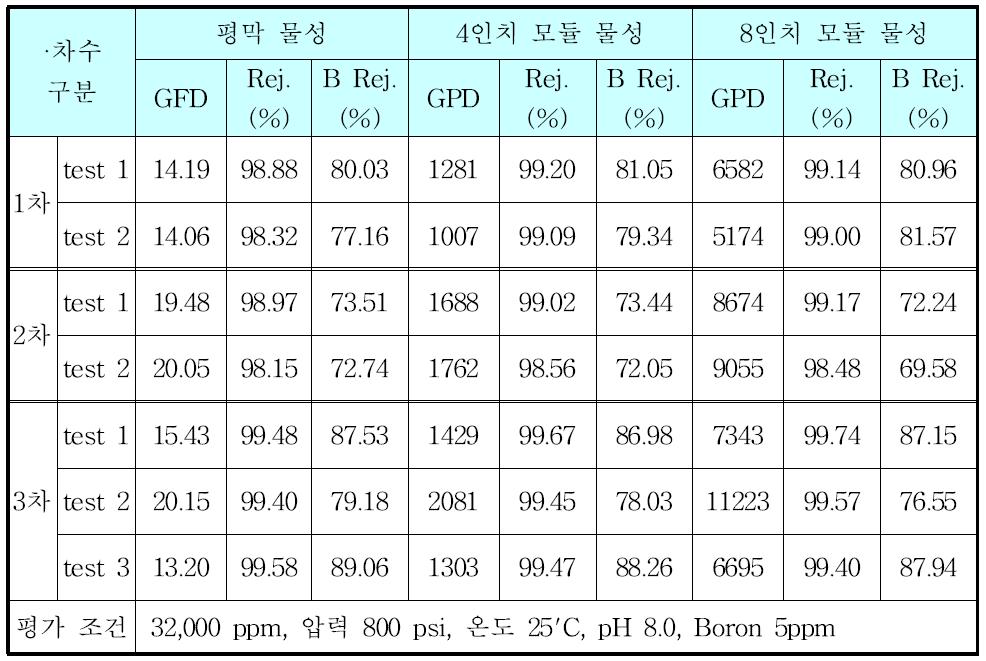 1,2,3차 메인테스트 물성 결과