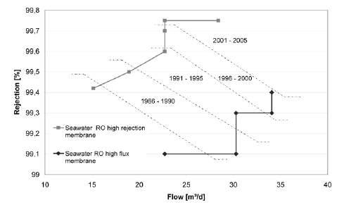 Historical Development of Typical RO Membrane Elements