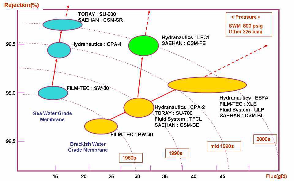 Technology Flow of RO Membrane Developed by Major Company