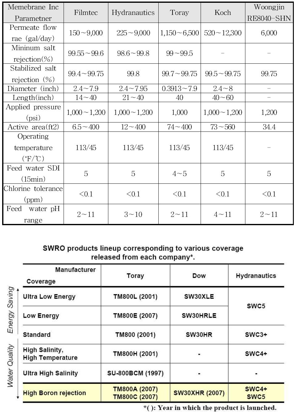 Comparisons of RO Membrane Performance[5]