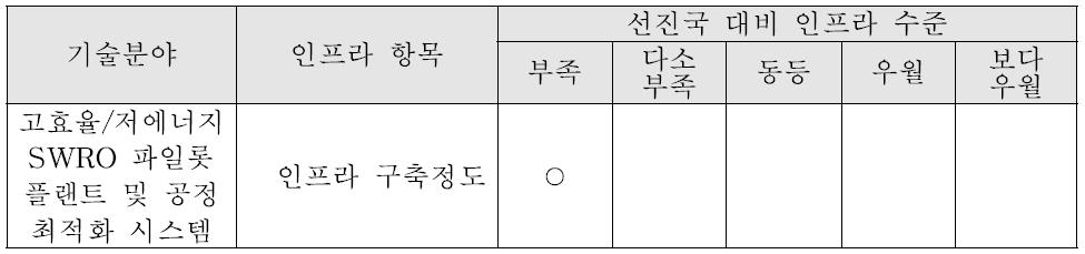 국외 대비 국내 해수담수화 인프라 수준