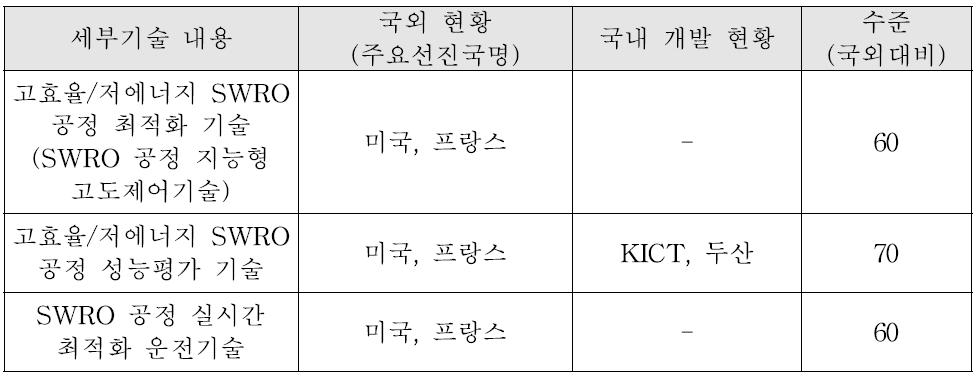 국외 대비 국내 해수담수화 기술 개발 현황