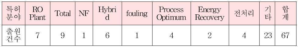 해수담수화플랜트 공정기술 및 소재 관련 기술 분야별 분석표