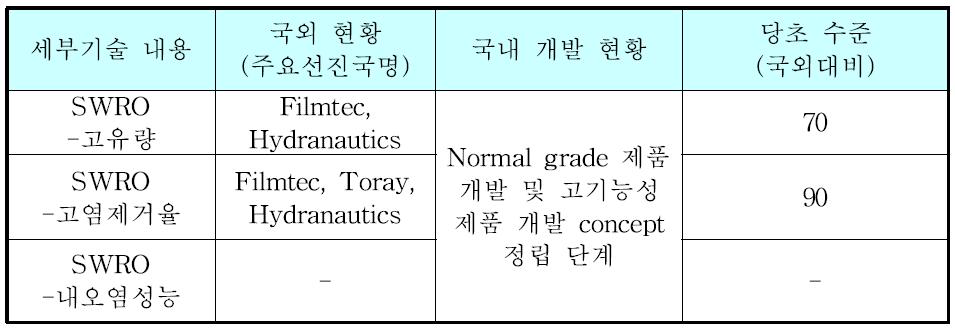 국외 대비 국내 해수담수화용 역삼투 분리막 기술 개발 현황