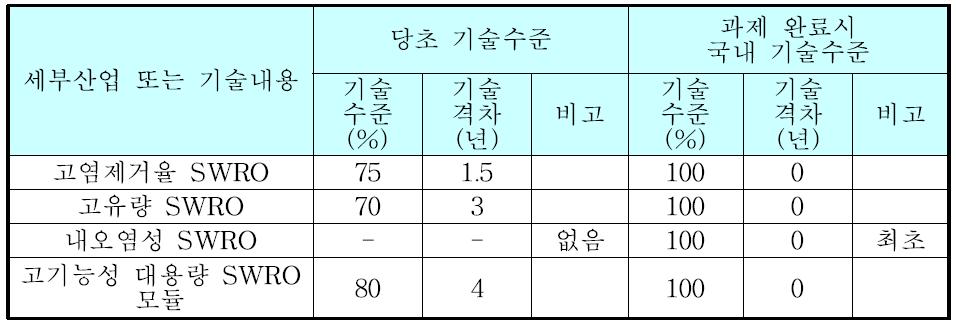 국내 해수담수화 기술 수준 및 국외 대비 기술 격차