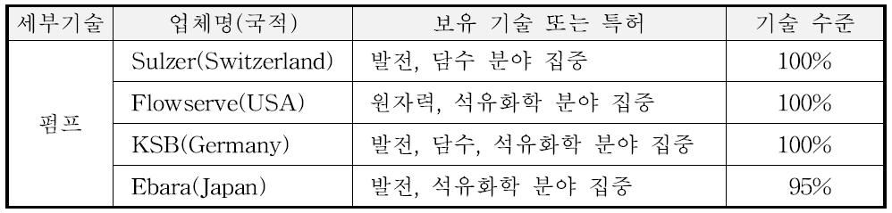 해수담수화용 고압펌프 생산 해외 업체