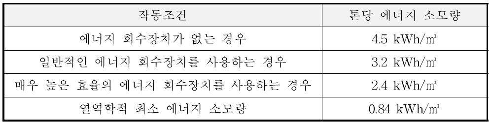 에너지회수장치의 설치 유무 및 작동 조건에 따른 에너지 소모량 비교