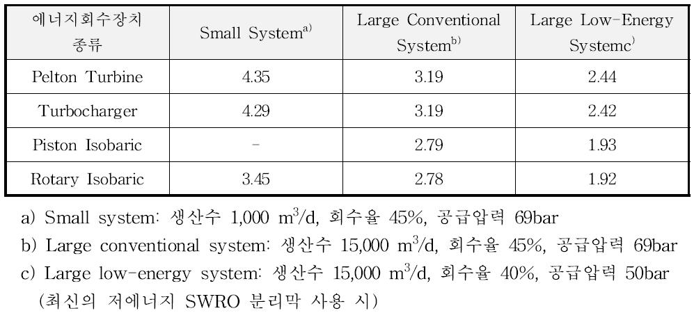 에너지회수장치가 설치된 SWRO의 비에너지(specific energy, kWh/m3)