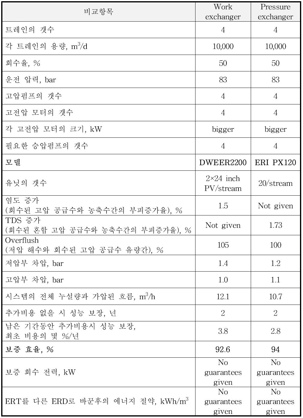 용적식 에너지회수장치 시스템 간의 비교