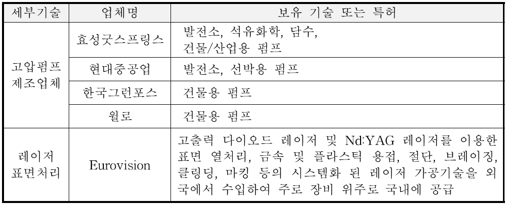 국내의 대표적인 고압펌프 및 레이저표면처리 관련 업체 현황