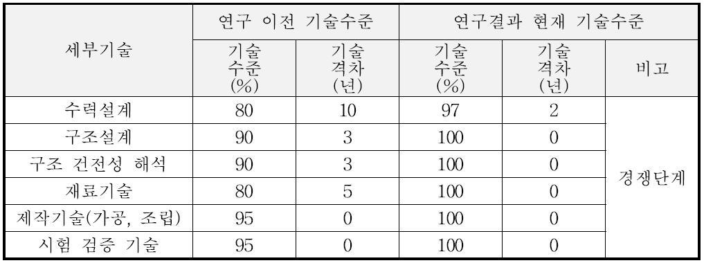 국내 해수담수화플랜트용 고압펌프 기술 수준 및 국외 대비 기술 격차