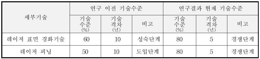 레이저 표면처리 수준 및 국외 대비 기술 격차