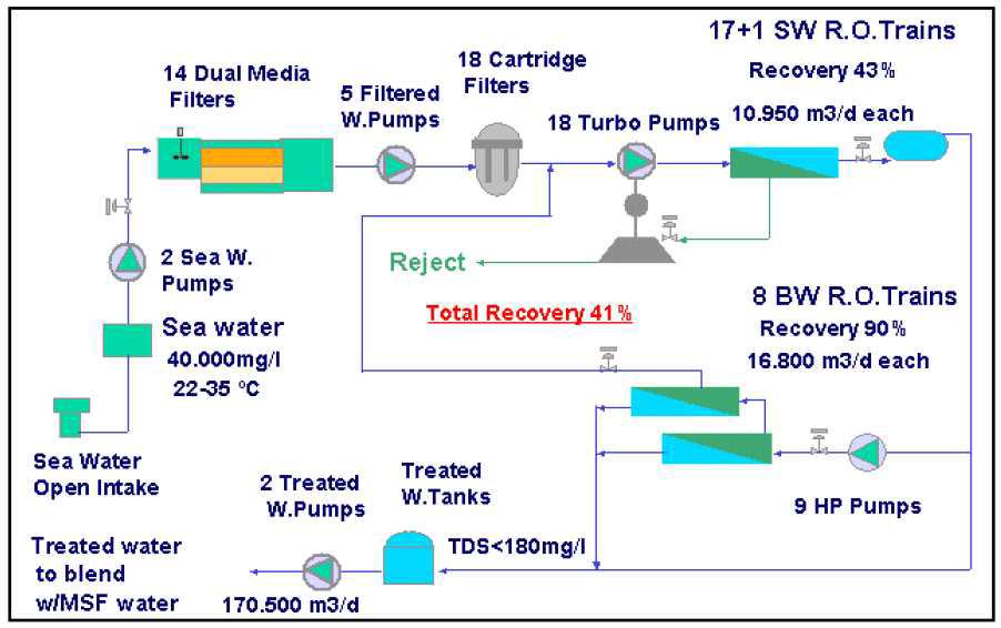 Fujairah SWRO desalination plant - flow sheet