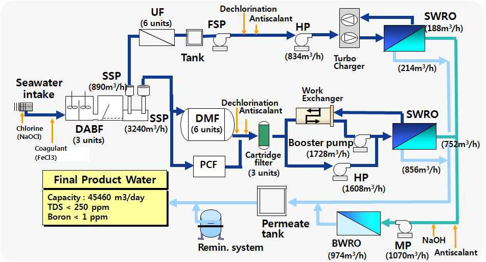 Test bed - flow sheet