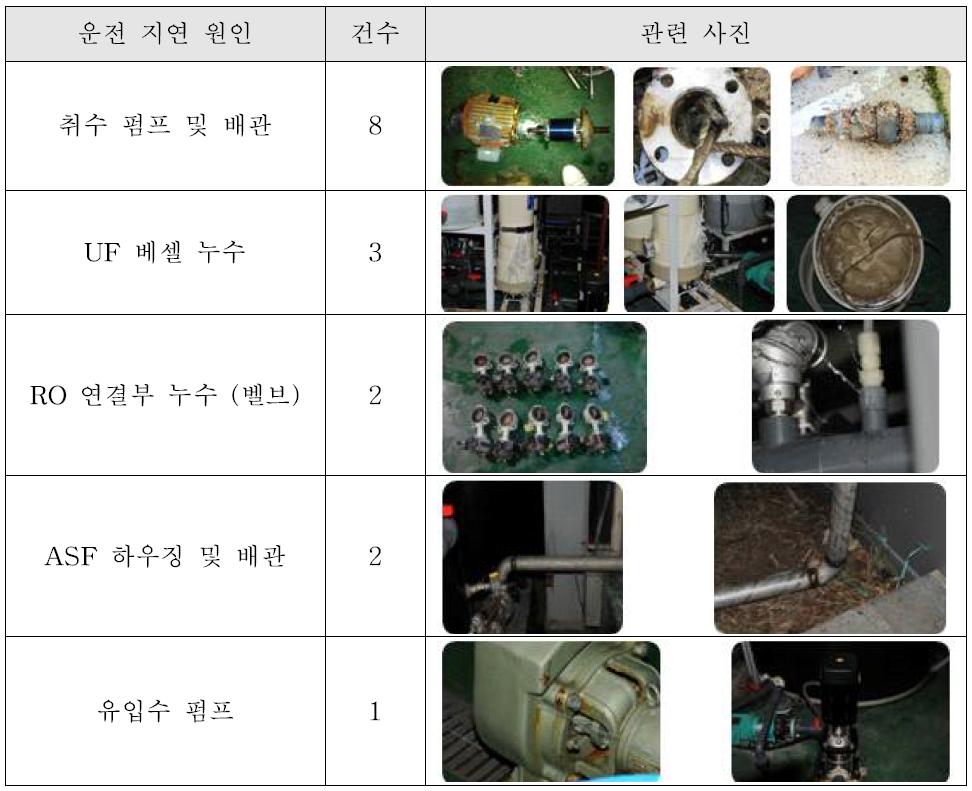 파일럿 시스템 운전 현황표