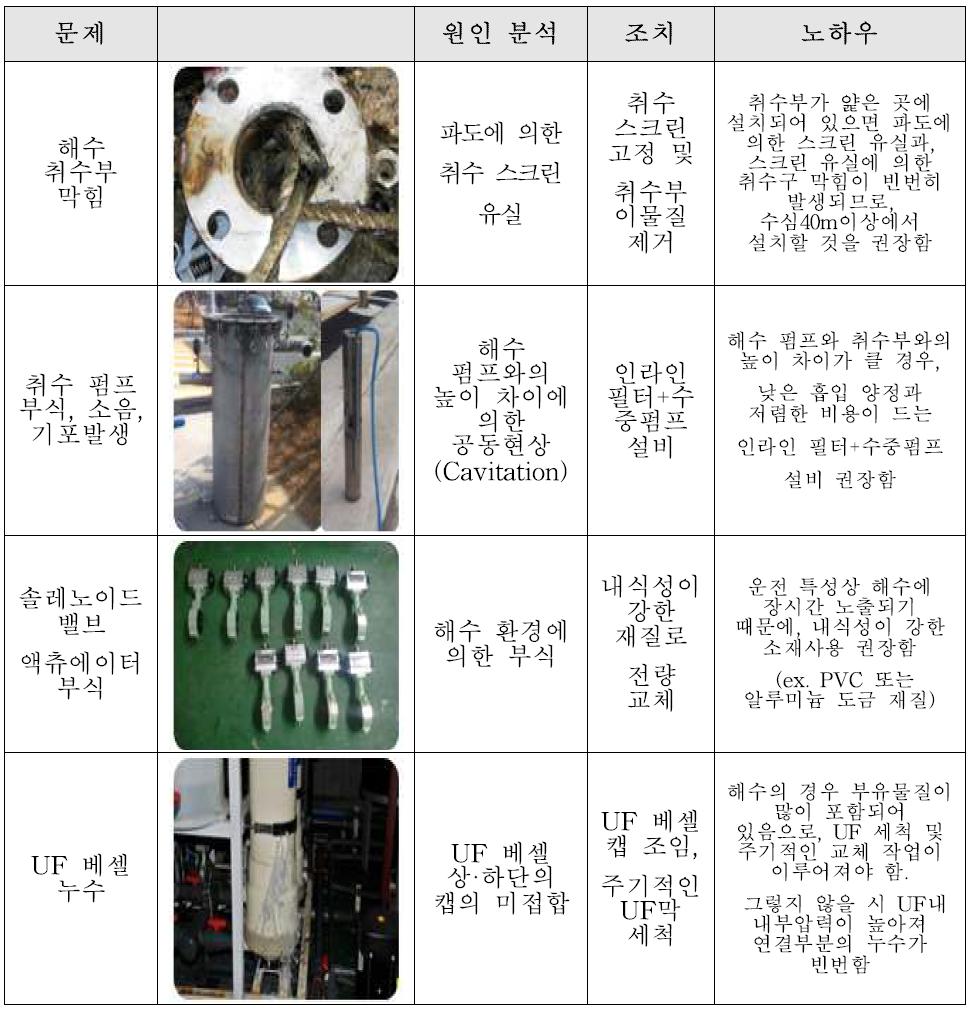 파일럿 시스템 운전정상화 조치를 통해 구축된 노하우 현황