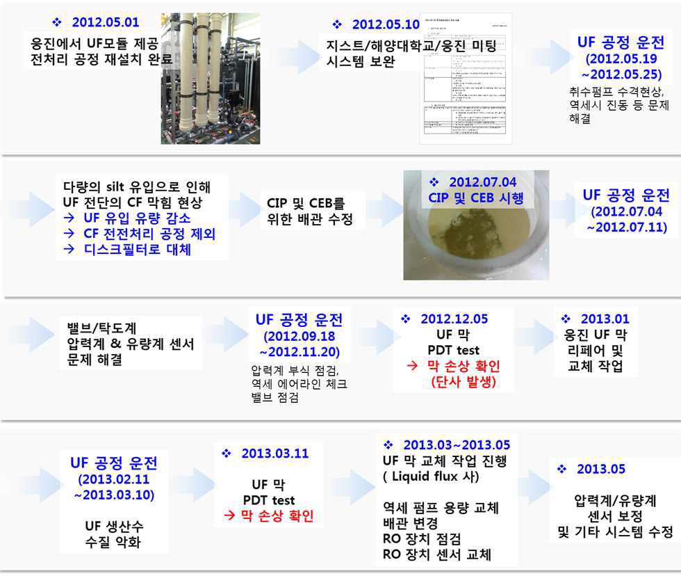 6~7차년도 파일럿 시스템 운전 현황