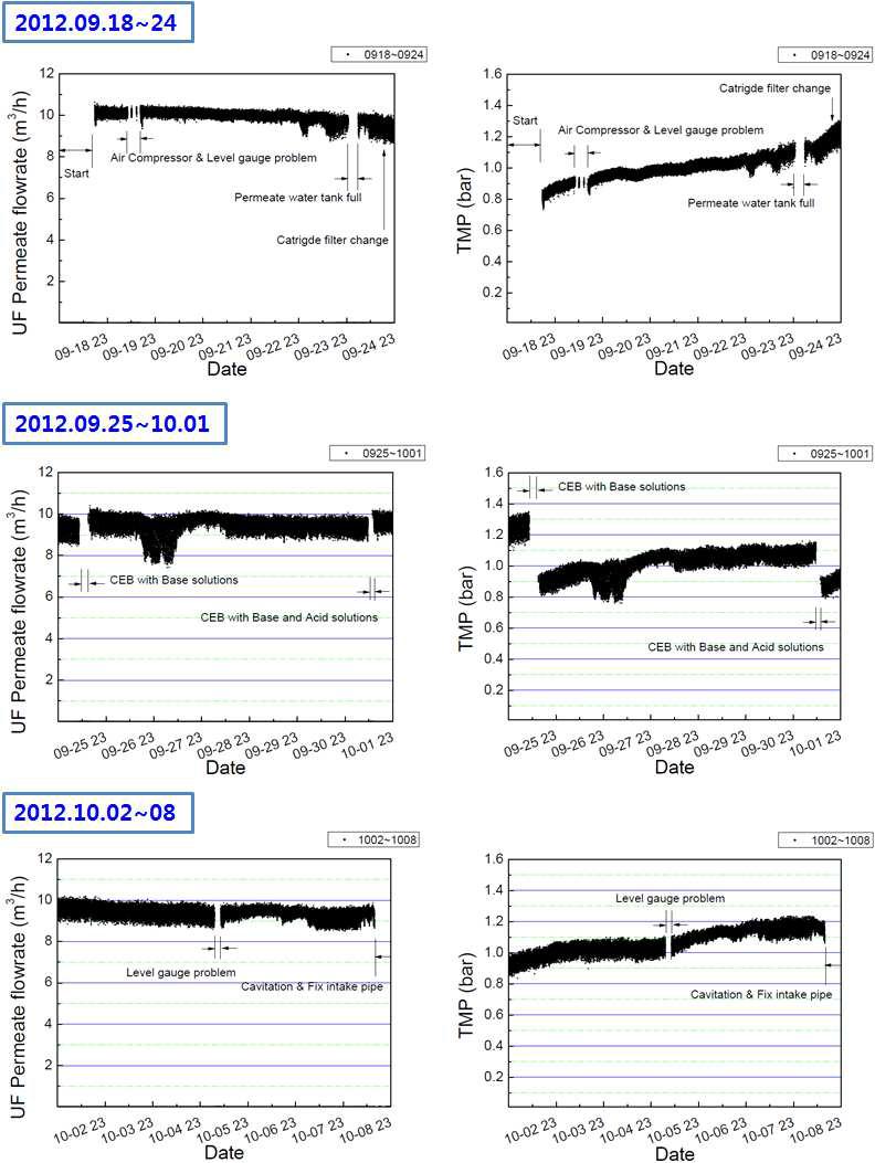 2012.09.18. ~ 2012.10.08. UF 운전 데이터 - 생산수 & TMP