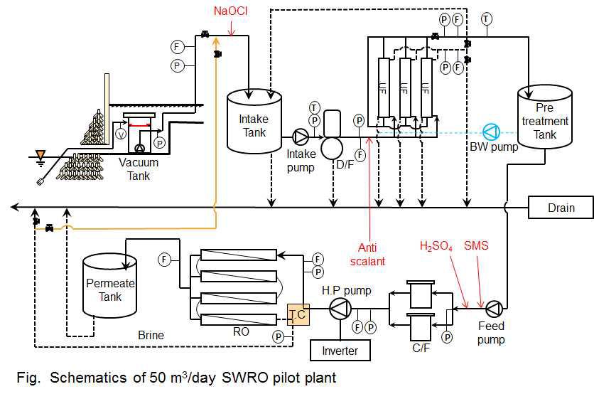 50톤/일 규모 SWRO 파일럿 시스템 구성