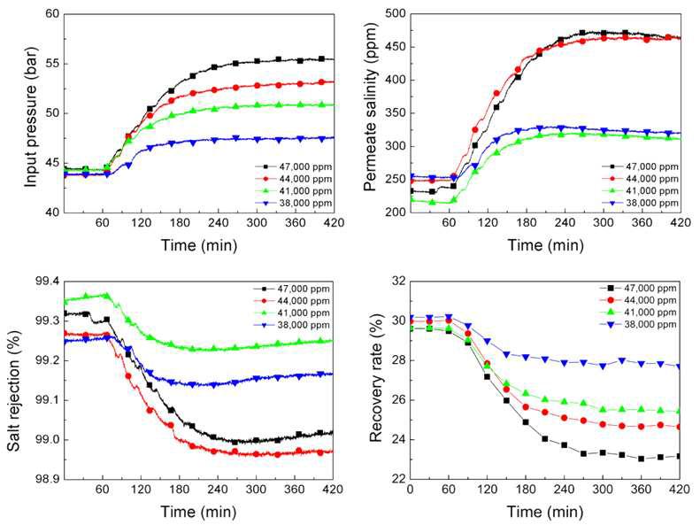 RO 모듈 입구농도에 따른 SWRO 파일럿 시스템 성능 파악