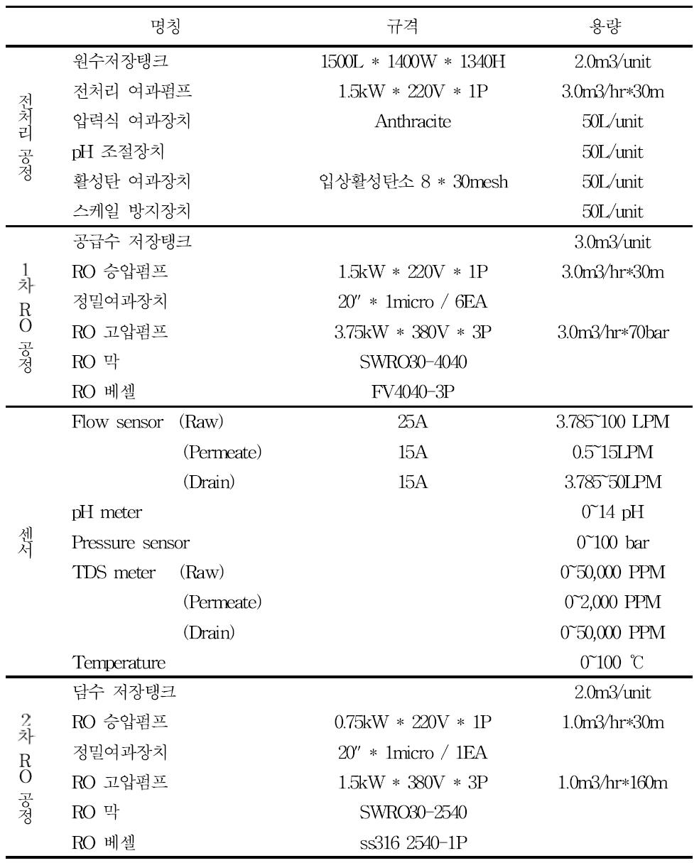 세부 구성 요소 및 장비 제원