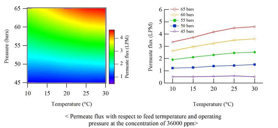 36000ppm 유입수 농도에서 유입수온도와 운전압력의 변화에 따른 생산수 유량의 변화