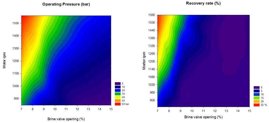 밸브 열림량 및 모터회전수에 따른 압력 변화 및 회수율 변화 (32000 ppm)