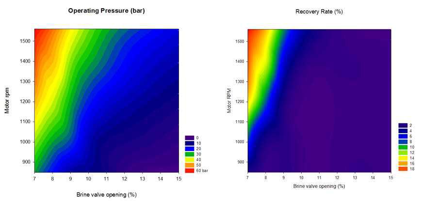 밸브 열림량 및 모터회전수에 따른 압력 변화 및 회수율 변화 (32000 ppm)