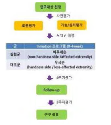 양측성 뇌성마비 연구 프로토콜