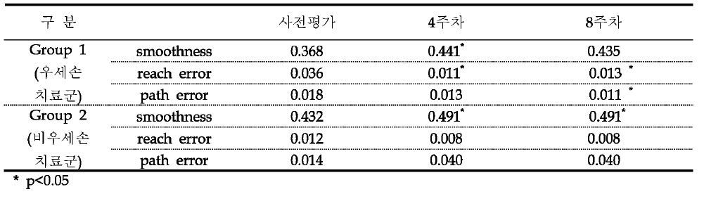 상지재활로봇 치료 이후 smoothness, reach error, path error 의 변화