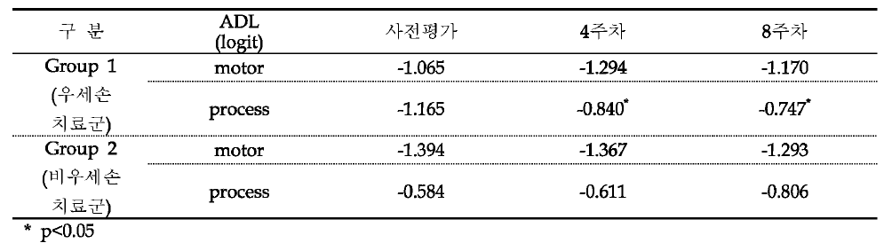 상지재활로봇 치료 이후 일상생활동작의 운동 및 처리기술의 변화