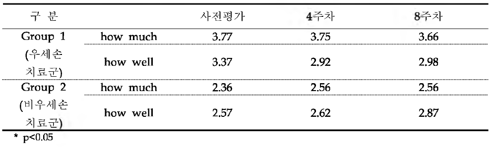 상지재활로봇 치료 이후 PMAL 의 변화