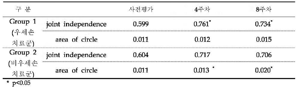 상지재활로봇 치료 이후 joint independence, area of circle 의 변화