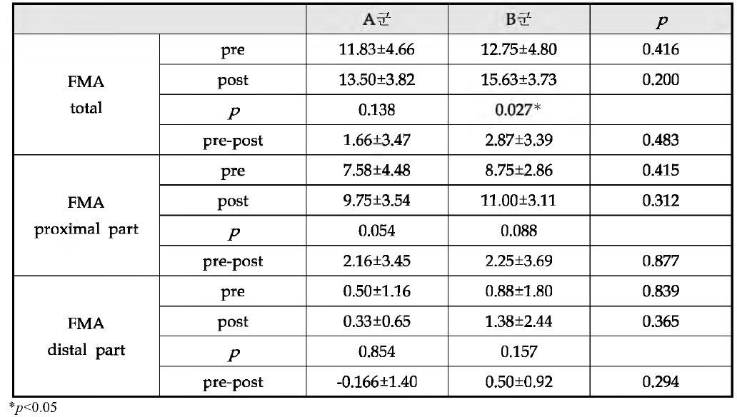 A군과 B군의 중재 전후 Fugl-Meyer Assessment 비교