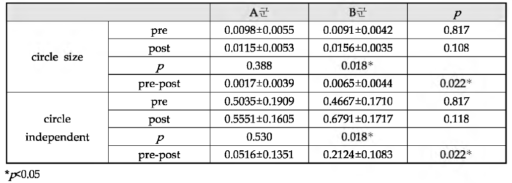 A군과 B군의 중재 전후 로봇 평가 circle 수행능력 비교