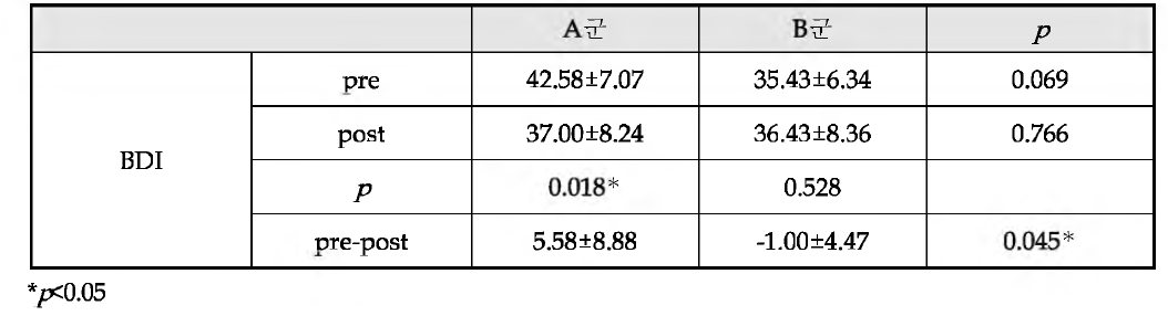 A군과 B군의 중재 전후 BDI 비교