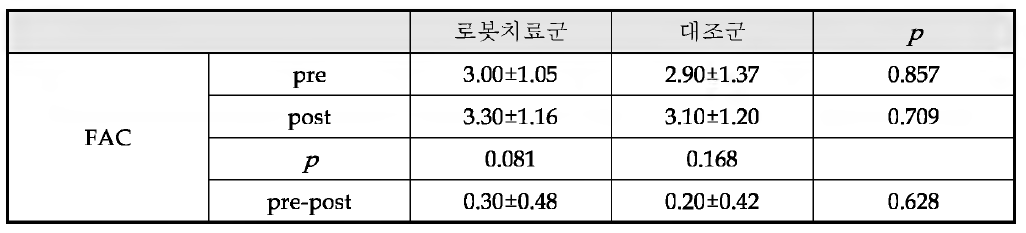 로봇치료군과 대조군의 중재 전후 FAC 변화 분석