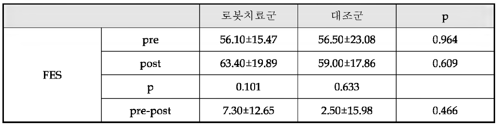 로봇치료군과 대조군의 중재 전후 FES변화 분석