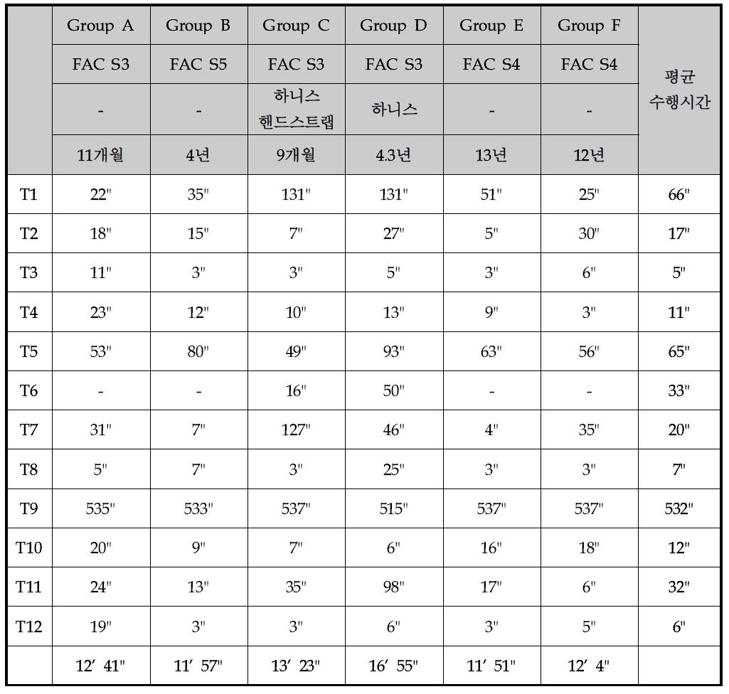 사용성 평가 참여 그룹별 태스크 수행시간 분석