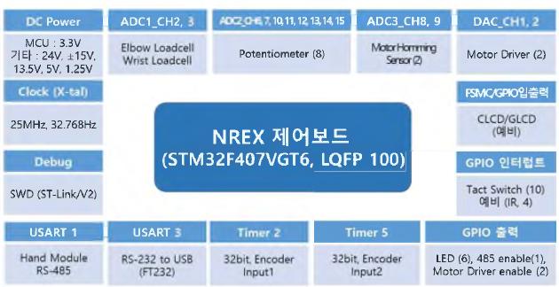 NREX 전용 제어보드(MCU) 기능 구성 개요