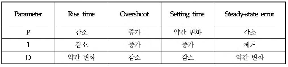 각 파라미터의 특징 정리