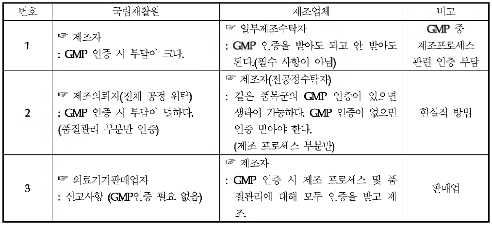 GMP 인증 방안 정리