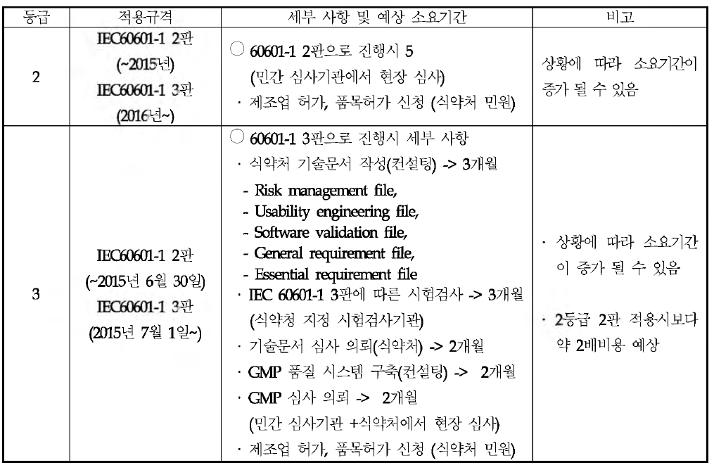 의료기기 허가 방안 정리